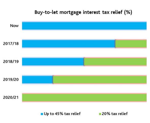 Gibbs Gellespie latest news BTL Mortgage Interest Tax Relief 2